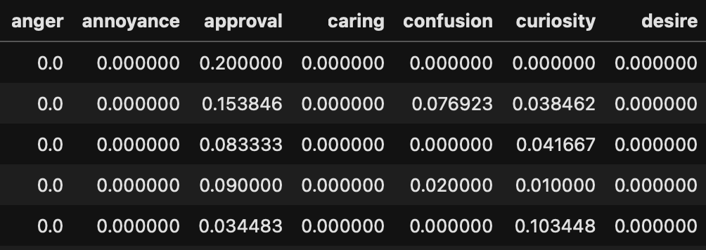 Table 1: Dataframe with the frequency of emotions per document